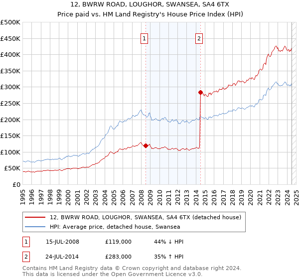 12, BWRW ROAD, LOUGHOR, SWANSEA, SA4 6TX: Price paid vs HM Land Registry's House Price Index