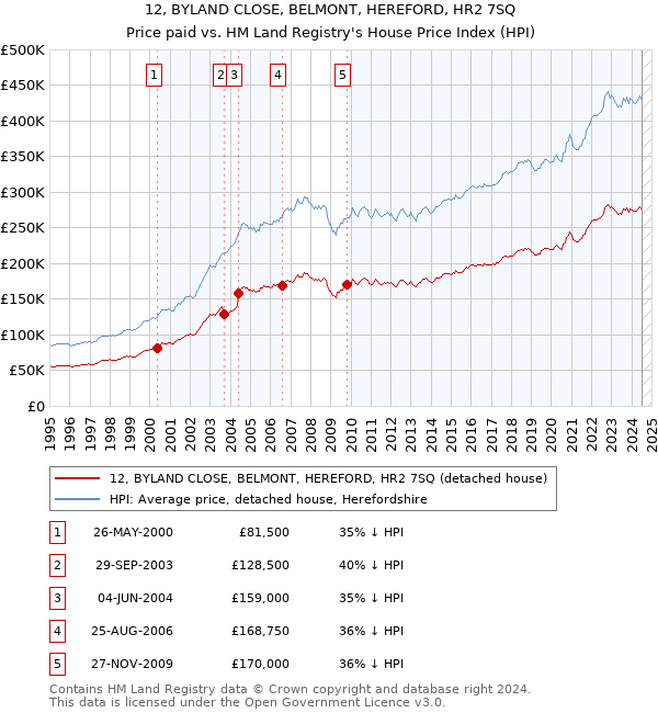 12, BYLAND CLOSE, BELMONT, HEREFORD, HR2 7SQ: Price paid vs HM Land Registry's House Price Index