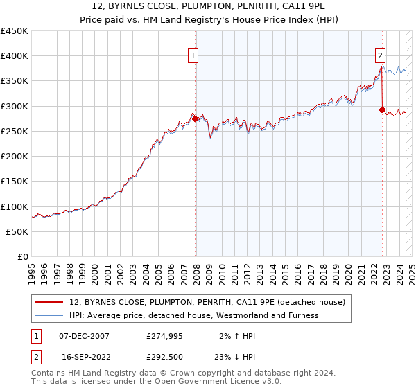 12, BYRNES CLOSE, PLUMPTON, PENRITH, CA11 9PE: Price paid vs HM Land Registry's House Price Index