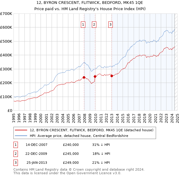 12, BYRON CRESCENT, FLITWICK, BEDFORD, MK45 1QE: Price paid vs HM Land Registry's House Price Index