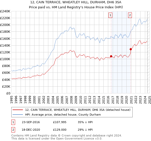 12, CAIN TERRACE, WHEATLEY HILL, DURHAM, DH6 3SA: Price paid vs HM Land Registry's House Price Index