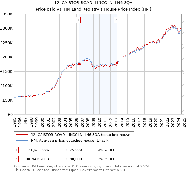 12, CAISTOR ROAD, LINCOLN, LN6 3QA: Price paid vs HM Land Registry's House Price Index