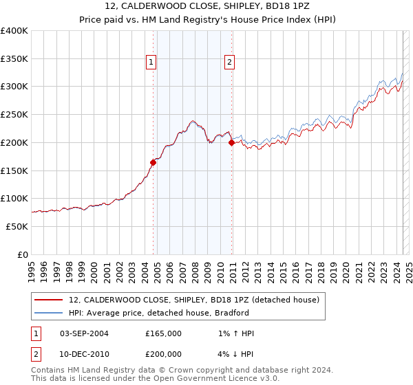 12, CALDERWOOD CLOSE, SHIPLEY, BD18 1PZ: Price paid vs HM Land Registry's House Price Index