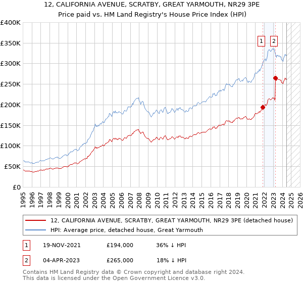 12, CALIFORNIA AVENUE, SCRATBY, GREAT YARMOUTH, NR29 3PE: Price paid vs HM Land Registry's House Price Index