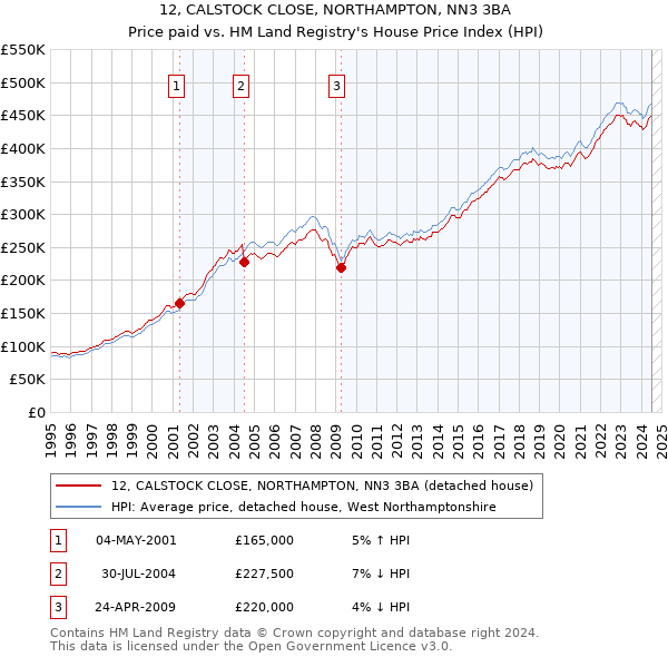 12, CALSTOCK CLOSE, NORTHAMPTON, NN3 3BA: Price paid vs HM Land Registry's House Price Index