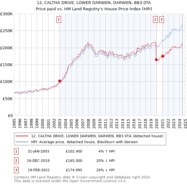 12, CALTHA DRIVE, LOWER DARWEN, DARWEN, BB3 0TA: Price paid vs HM Land Registry's House Price Index