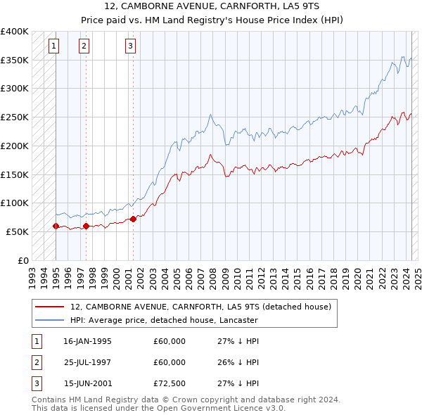 12, CAMBORNE AVENUE, CARNFORTH, LA5 9TS: Price paid vs HM Land Registry's House Price Index