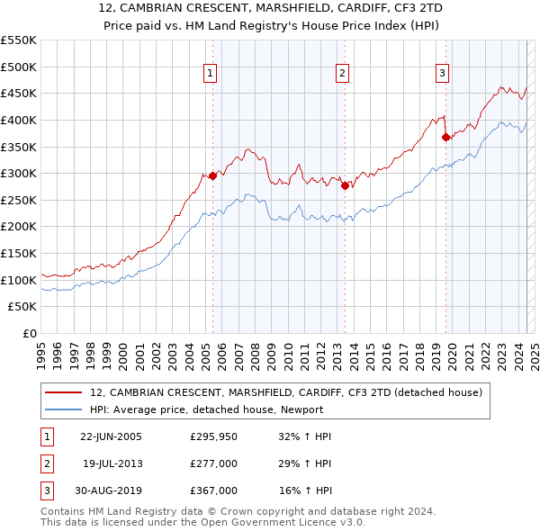 12, CAMBRIAN CRESCENT, MARSHFIELD, CARDIFF, CF3 2TD: Price paid vs HM Land Registry's House Price Index