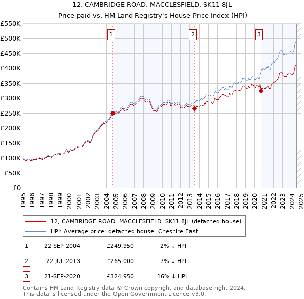 12, CAMBRIDGE ROAD, MACCLESFIELD, SK11 8JL: Price paid vs HM Land Registry's House Price Index