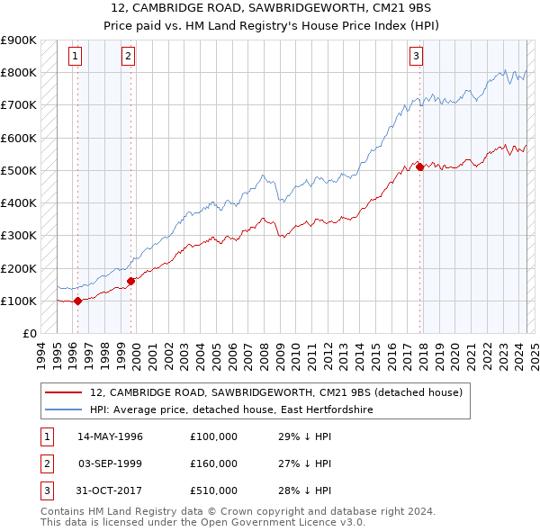 12, CAMBRIDGE ROAD, SAWBRIDGEWORTH, CM21 9BS: Price paid vs HM Land Registry's House Price Index