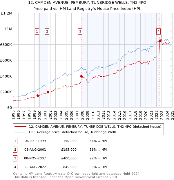 12, CAMDEN AVENUE, PEMBURY, TUNBRIDGE WELLS, TN2 4PQ: Price paid vs HM Land Registry's House Price Index