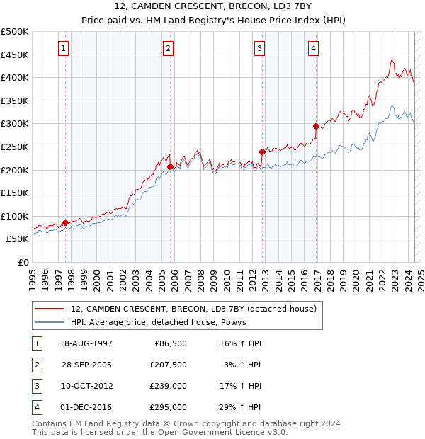 12, CAMDEN CRESCENT, BRECON, LD3 7BY: Price paid vs HM Land Registry's House Price Index