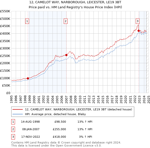 12, CAMELOT WAY, NARBOROUGH, LEICESTER, LE19 3BT: Price paid vs HM Land Registry's House Price Index