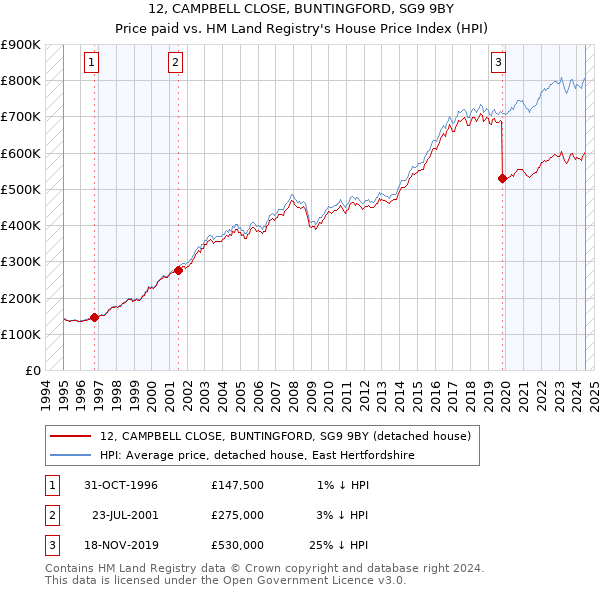 12, CAMPBELL CLOSE, BUNTINGFORD, SG9 9BY: Price paid vs HM Land Registry's House Price Index