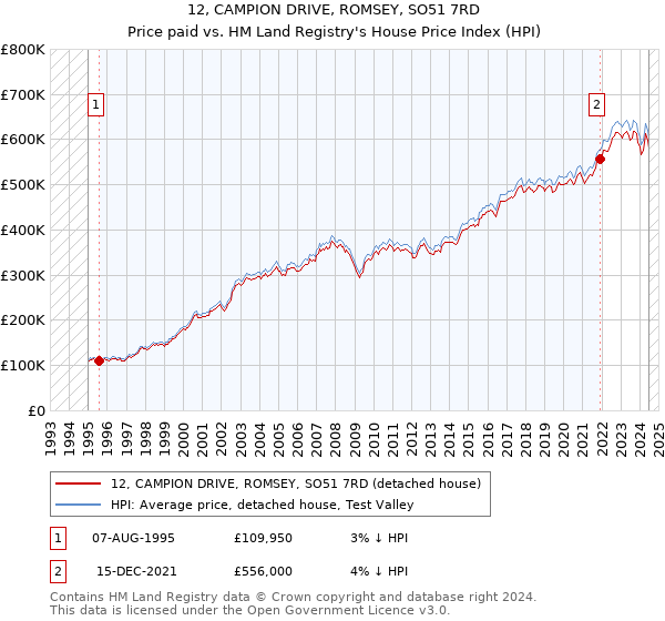 12, CAMPION DRIVE, ROMSEY, SO51 7RD: Price paid vs HM Land Registry's House Price Index