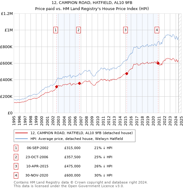 12, CAMPION ROAD, HATFIELD, AL10 9FB: Price paid vs HM Land Registry's House Price Index