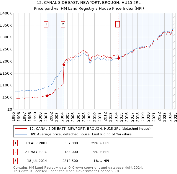 12, CANAL SIDE EAST, NEWPORT, BROUGH, HU15 2RL: Price paid vs HM Land Registry's House Price Index