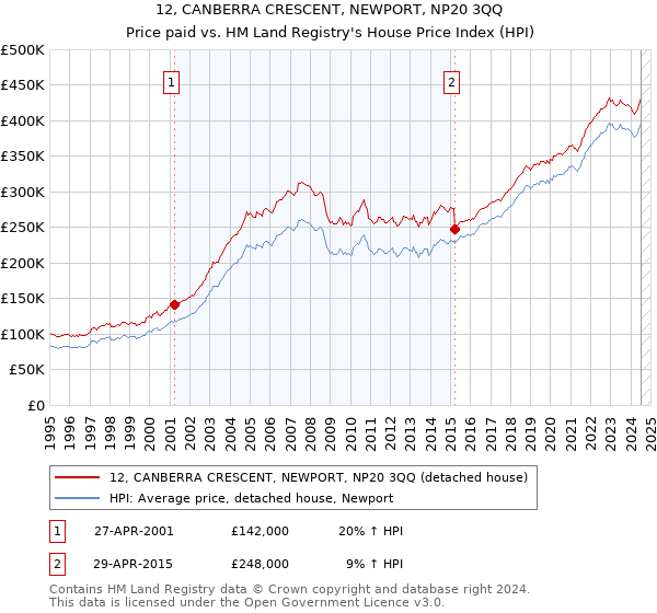 12, CANBERRA CRESCENT, NEWPORT, NP20 3QQ: Price paid vs HM Land Registry's House Price Index