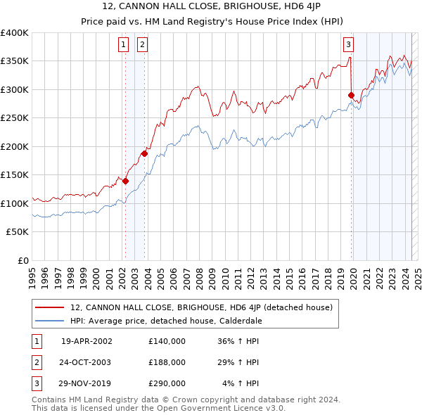 12, CANNON HALL CLOSE, BRIGHOUSE, HD6 4JP: Price paid vs HM Land Registry's House Price Index