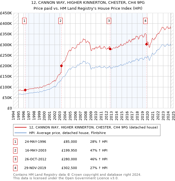 12, CANNON WAY, HIGHER KINNERTON, CHESTER, CH4 9PG: Price paid vs HM Land Registry's House Price Index