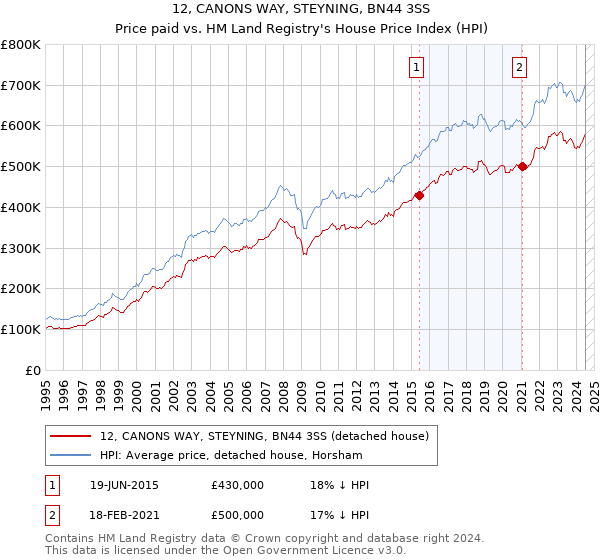 12, CANONS WAY, STEYNING, BN44 3SS: Price paid vs HM Land Registry's House Price Index