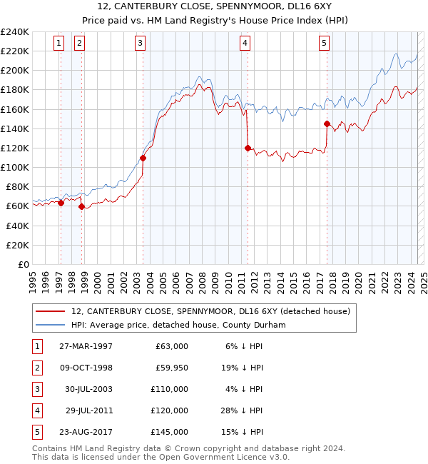 12, CANTERBURY CLOSE, SPENNYMOOR, DL16 6XY: Price paid vs HM Land Registry's House Price Index