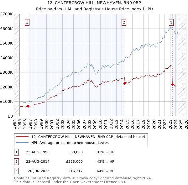 12, CANTERCROW HILL, NEWHAVEN, BN9 0RP: Price paid vs HM Land Registry's House Price Index