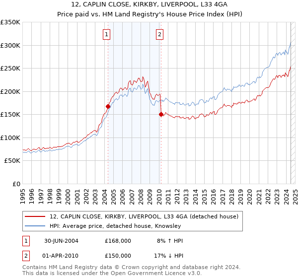 12, CAPLIN CLOSE, KIRKBY, LIVERPOOL, L33 4GA: Price paid vs HM Land Registry's House Price Index