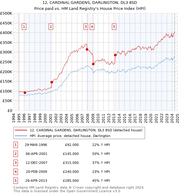 12, CARDINAL GARDENS, DARLINGTON, DL3 8SD: Price paid vs HM Land Registry's House Price Index