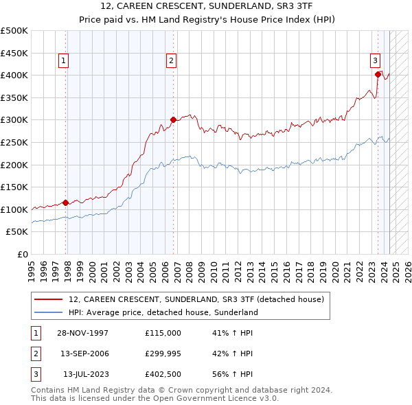 12, CAREEN CRESCENT, SUNDERLAND, SR3 3TF: Price paid vs HM Land Registry's House Price Index