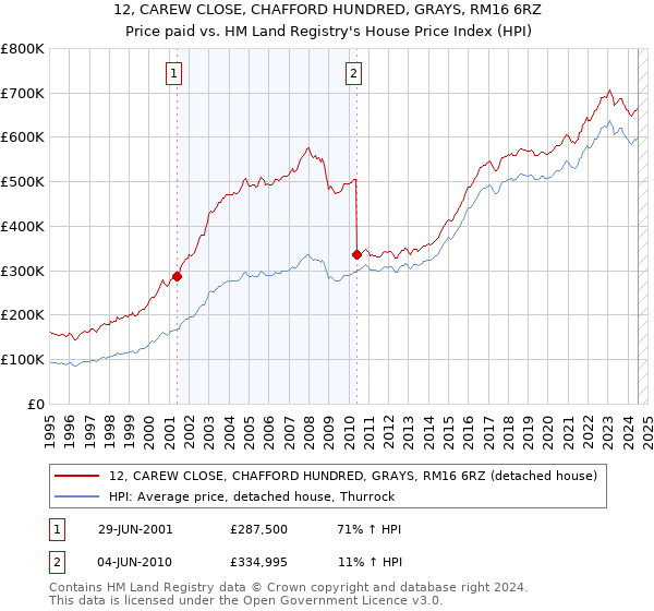 12, CAREW CLOSE, CHAFFORD HUNDRED, GRAYS, RM16 6RZ: Price paid vs HM Land Registry's House Price Index