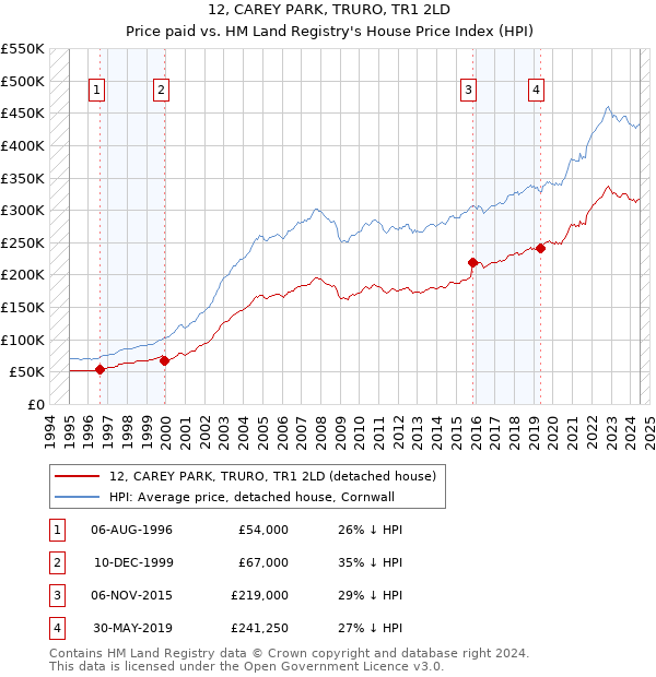 12, CAREY PARK, TRURO, TR1 2LD: Price paid vs HM Land Registry's House Price Index