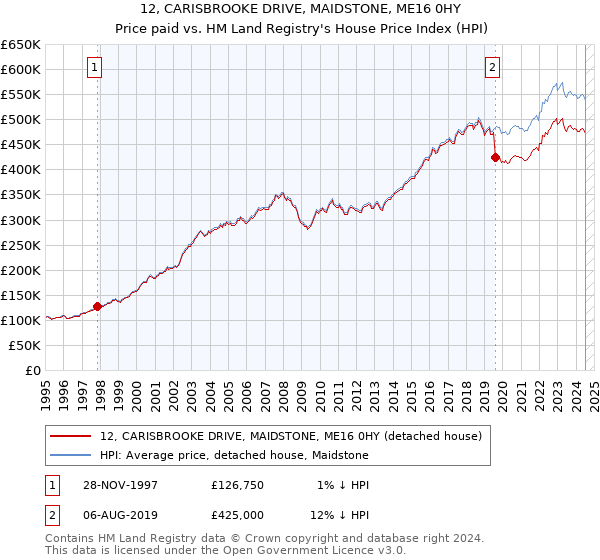 12, CARISBROOKE DRIVE, MAIDSTONE, ME16 0HY: Price paid vs HM Land Registry's House Price Index