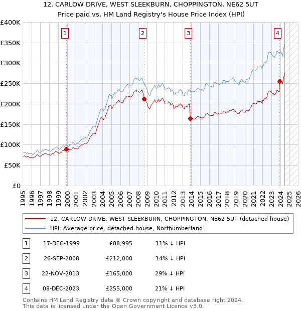 12, CARLOW DRIVE, WEST SLEEKBURN, CHOPPINGTON, NE62 5UT: Price paid vs HM Land Registry's House Price Index