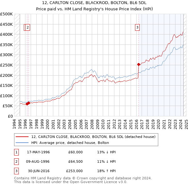 12, CARLTON CLOSE, BLACKROD, BOLTON, BL6 5DL: Price paid vs HM Land Registry's House Price Index