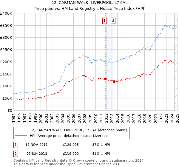 12, CARMAN WALK, LIVERPOOL, L7 6AL: Price paid vs HM Land Registry's House Price Index