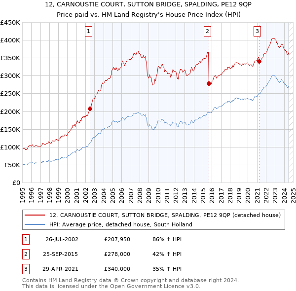 12, CARNOUSTIE COURT, SUTTON BRIDGE, SPALDING, PE12 9QP: Price paid vs HM Land Registry's House Price Index