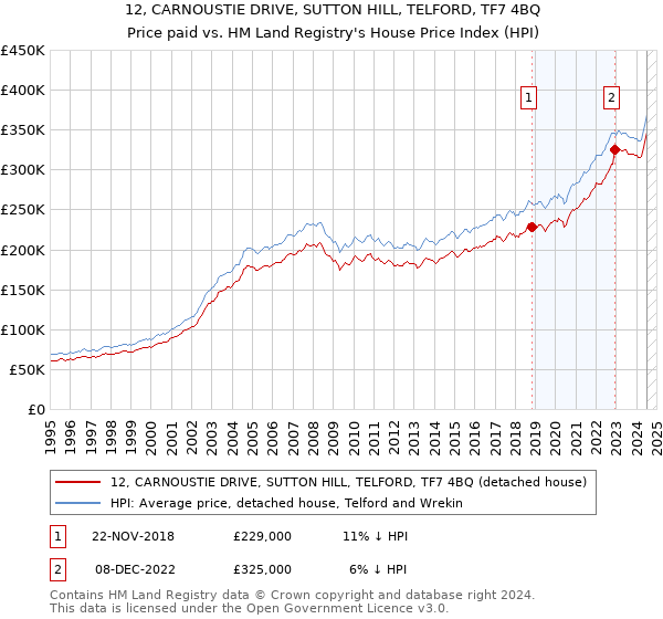 12, CARNOUSTIE DRIVE, SUTTON HILL, TELFORD, TF7 4BQ: Price paid vs HM Land Registry's House Price Index