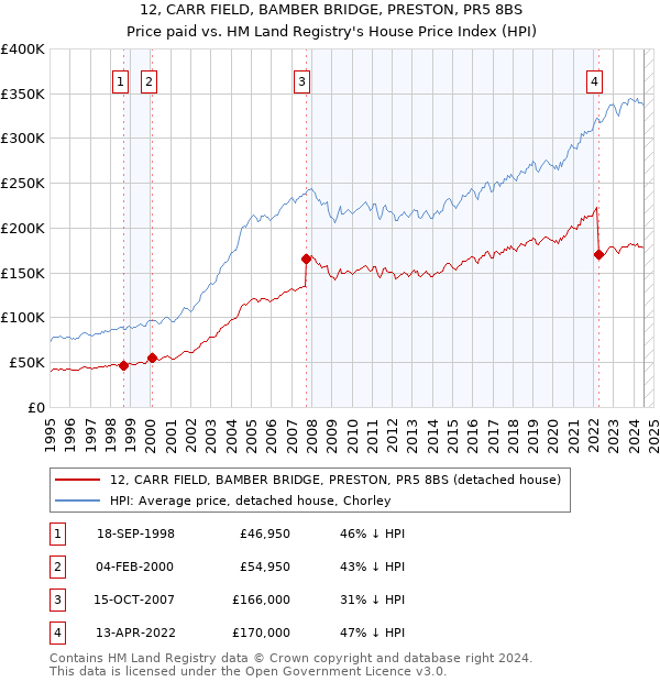 12, CARR FIELD, BAMBER BRIDGE, PRESTON, PR5 8BS: Price paid vs HM Land Registry's House Price Index