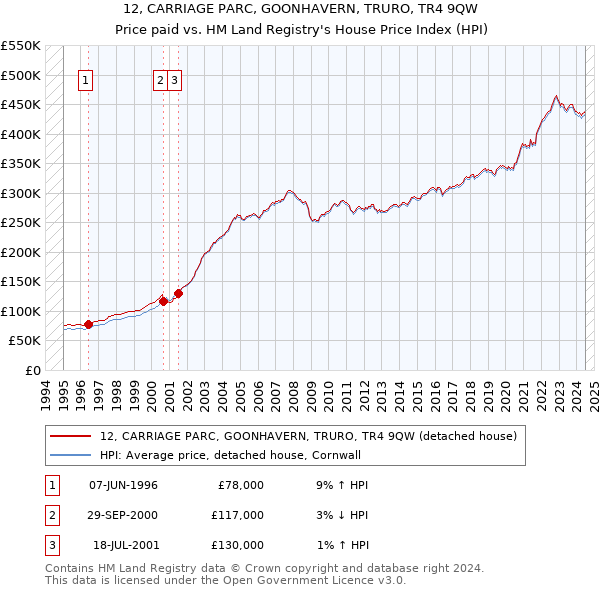 12, CARRIAGE PARC, GOONHAVERN, TRURO, TR4 9QW: Price paid vs HM Land Registry's House Price Index