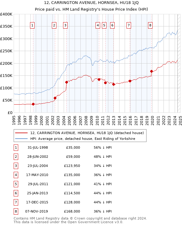 12, CARRINGTON AVENUE, HORNSEA, HU18 1JQ: Price paid vs HM Land Registry's House Price Index