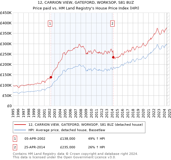 12, CARRION VIEW, GATEFORD, WORKSOP, S81 8UZ: Price paid vs HM Land Registry's House Price Index