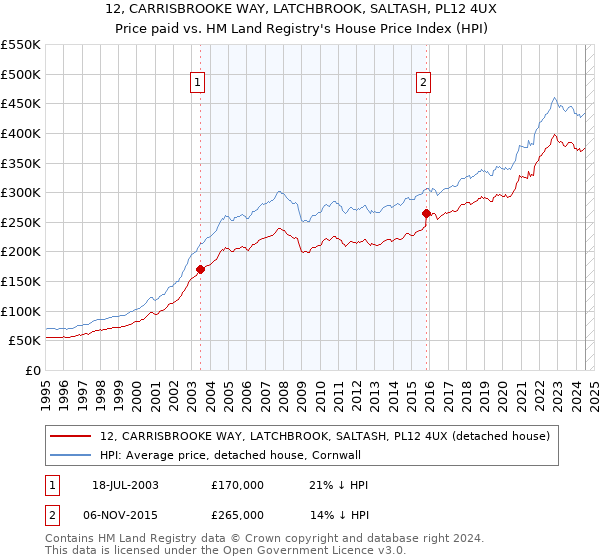 12, CARRISBROOKE WAY, LATCHBROOK, SALTASH, PL12 4UX: Price paid vs HM Land Registry's House Price Index