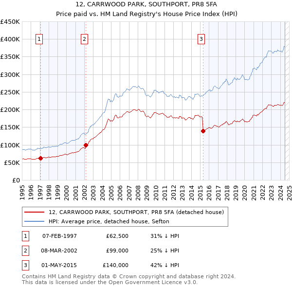 12, CARRWOOD PARK, SOUTHPORT, PR8 5FA: Price paid vs HM Land Registry's House Price Index