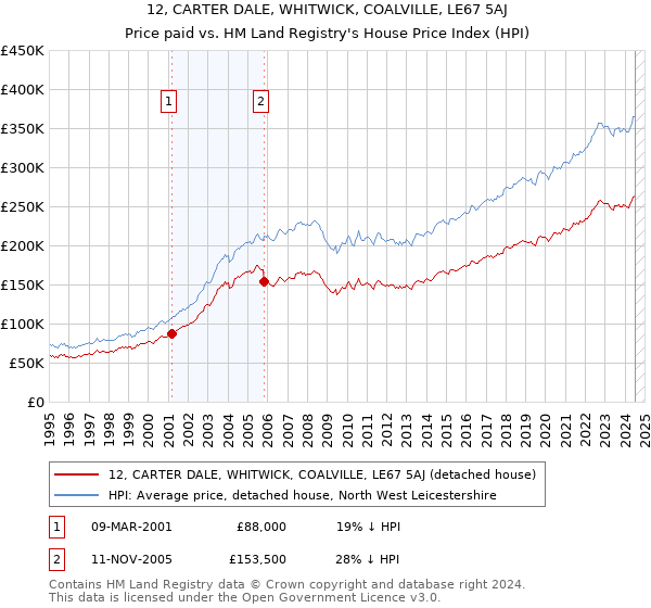 12, CARTER DALE, WHITWICK, COALVILLE, LE67 5AJ: Price paid vs HM Land Registry's House Price Index