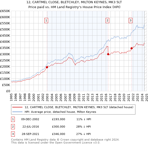 12, CARTMEL CLOSE, BLETCHLEY, MILTON KEYNES, MK3 5LT: Price paid vs HM Land Registry's House Price Index