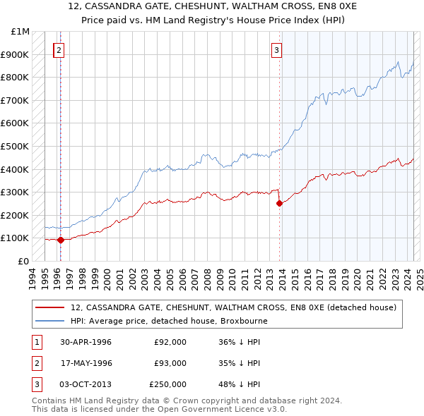 12, CASSANDRA GATE, CHESHUNT, WALTHAM CROSS, EN8 0XE: Price paid vs HM Land Registry's House Price Index