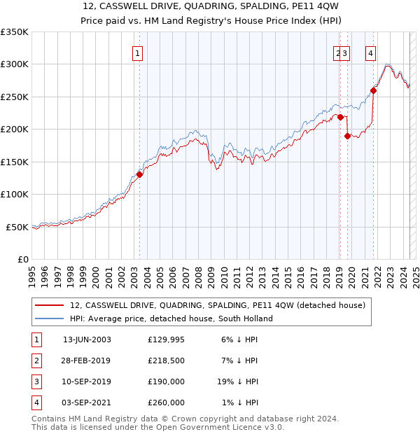 12, CASSWELL DRIVE, QUADRING, SPALDING, PE11 4QW: Price paid vs HM Land Registry's House Price Index