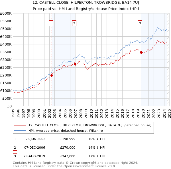 12, CASTELL CLOSE, HILPERTON, TROWBRIDGE, BA14 7UJ: Price paid vs HM Land Registry's House Price Index