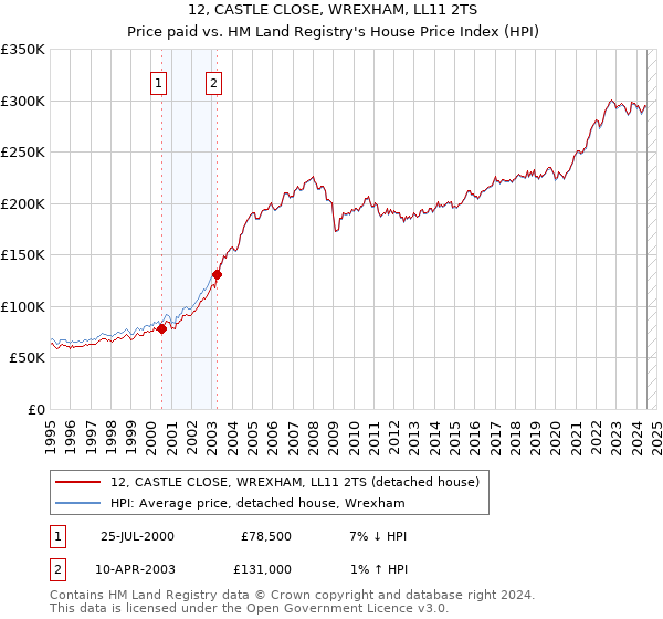 12, CASTLE CLOSE, WREXHAM, LL11 2TS: Price paid vs HM Land Registry's House Price Index